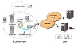 海上采油平台自控信息系统