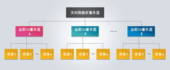 实时数据库远程IO功能使用说明